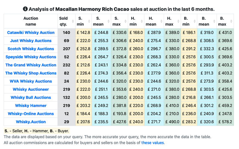 whisky auction analyse table